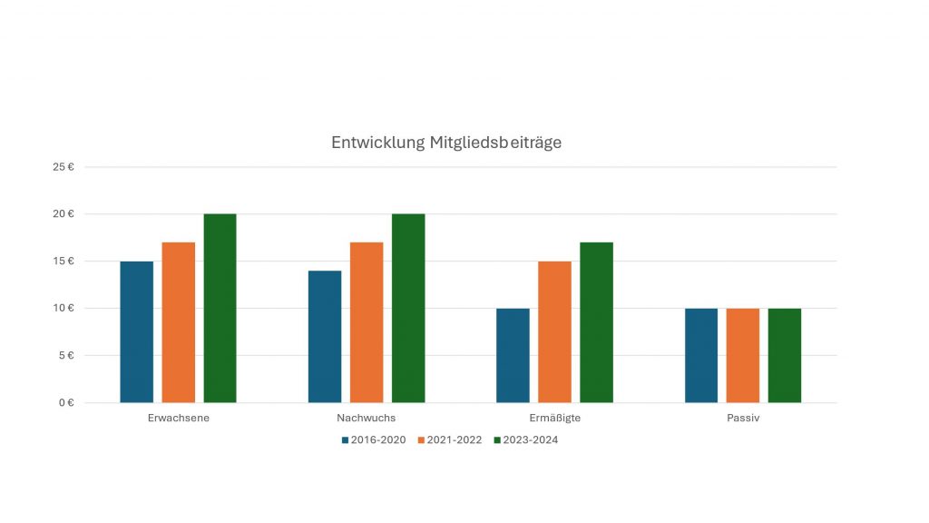 FAQ Beitrags-Entwicklung Stralau